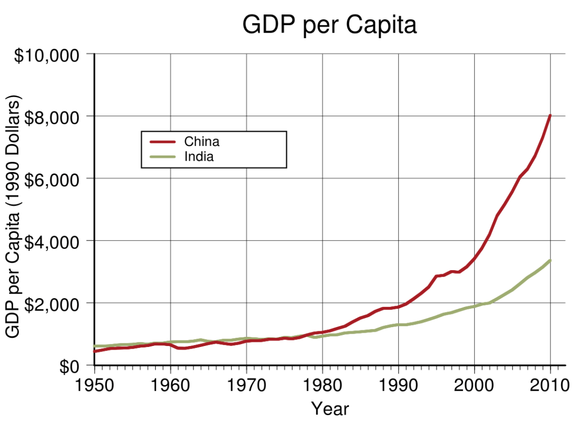 1200px-GDP_per_capita_of_China_and_India.svg