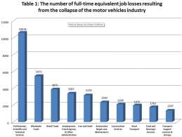 Car Employment Losses