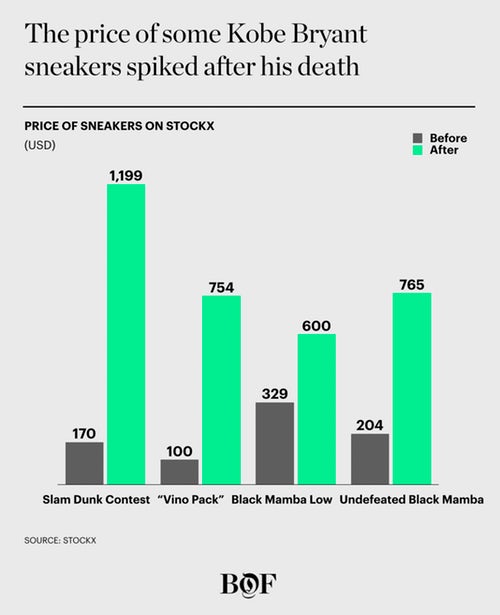 The price of some Kobe Bryant 
sneakers spiked after his death 
PRICE OF SNEAKERS ON STOCKX 
(USD) 
1.199 
Before 
765 
600 
329 
204 
170 
100 
Slam Dunk Contest Nino Pack" Black Mamba Low undefeated Black Mamba 