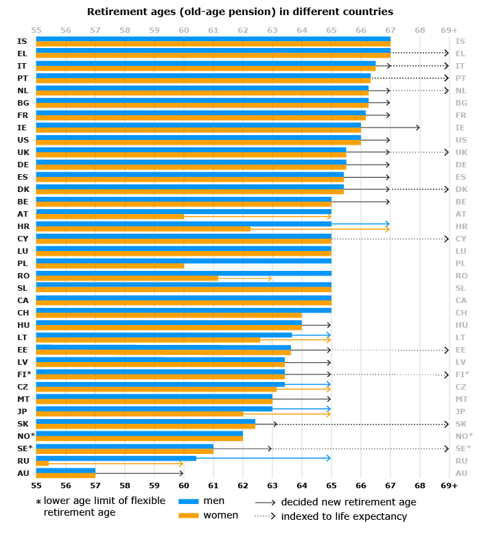 retirement-ages-old-age-pension-in-different-countries.png