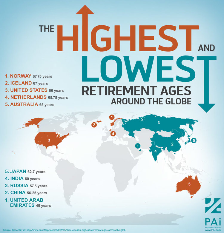 Image result for retirement ages around the world