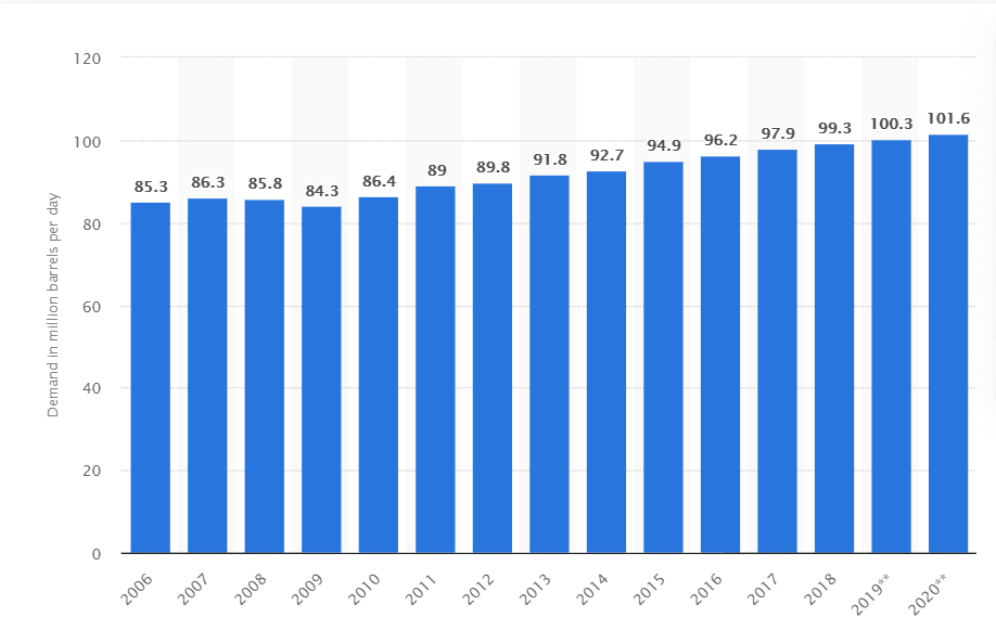 Text Box: Figure 1-Daily demand for crude oil worldwide from 2006 to 2020 (in million barrels)*