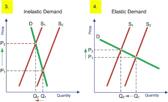 Image result for what is elasticity of supply and demand