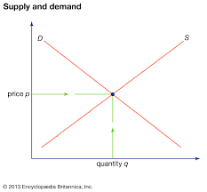 Image result for supply demand curve