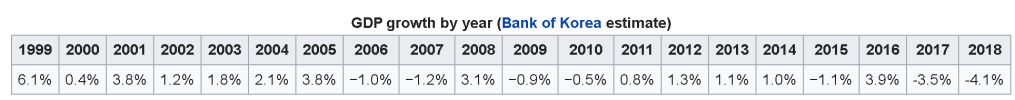 Source: Economy of North Korea - Wikipedia