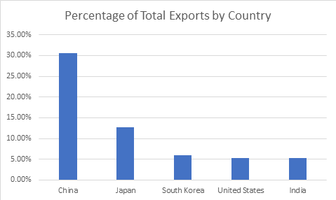 Percentage of Total Exports