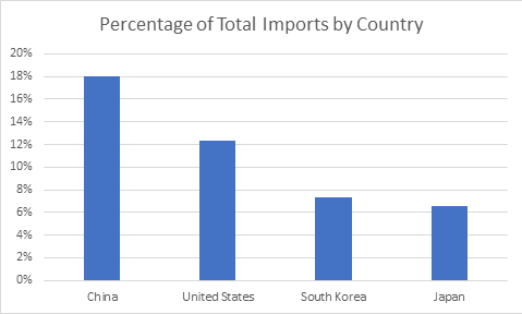 Percentage of Total Imports